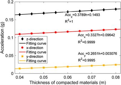 Theoretical and Experimental Investigation on Dynamic Response of Asphalt Pavement Under Vibration Compaction